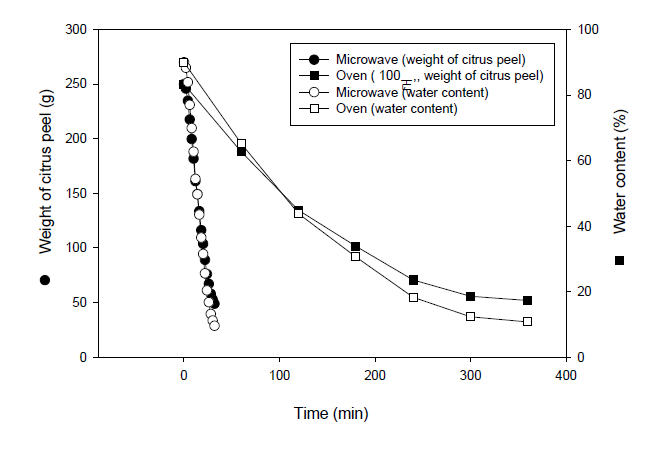 Microwave와 oven을 이용한 건조 효율 비교