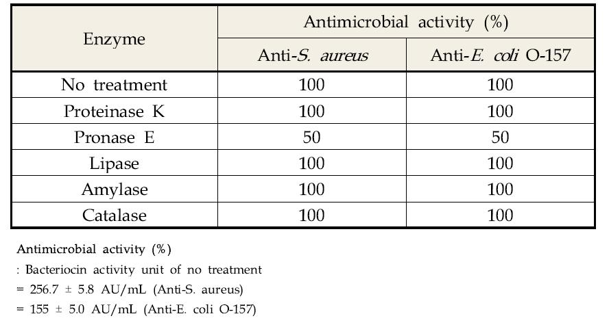 후보균인 B. subtilis LS 1-2가 생산하는 항균활성물질의 각종 효소에 대한 활성변화