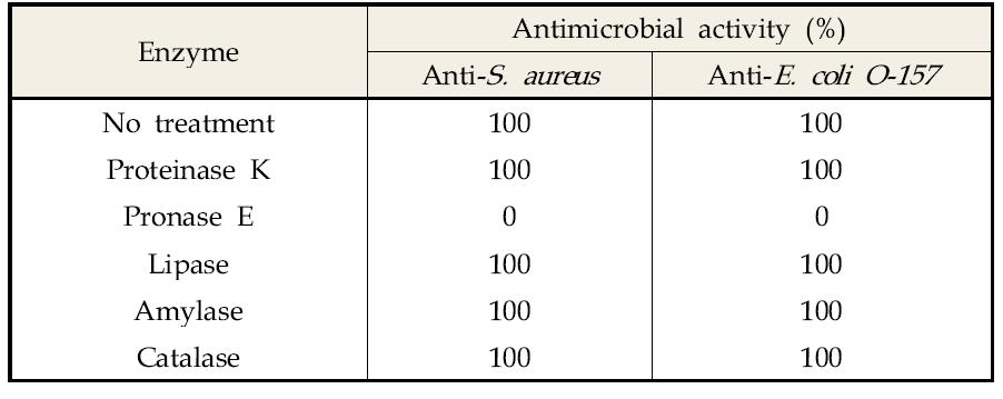 B. subtilis LS 1-2 배양액의 효소처리에의한 항균활성의 변화