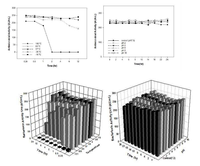 항균활성물질의 열과 pH 안정성 결과