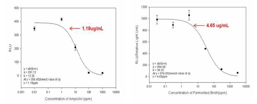 ATP를 사용한 Ampicill의 농도별 측정(좌) 및 후보균 배양액의 농도별 측정 결과(좌)