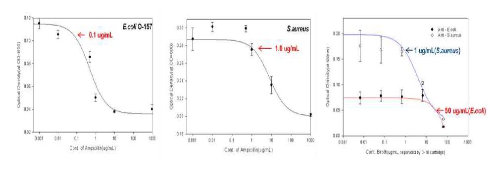 흡광도를 이용한 Ampicillin농도별 항균활성 (1,2) 및 후보균 배양액의 항균활성(3).