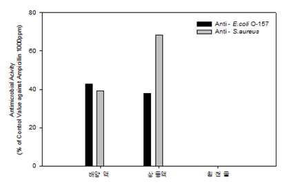 에탄올침전 분획의 항균력 측정 결과