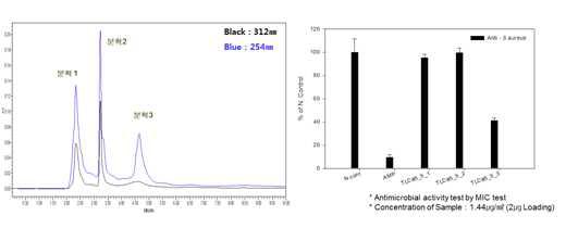 HPLC를 이용한 활성물질의 분획 및 항균활성결과
