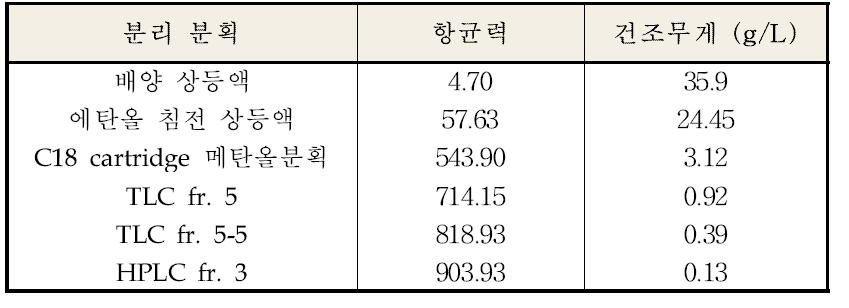 분리 과정별 건조무게(g/L) 및 항균력 비교