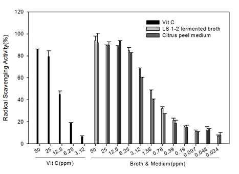 감귤박 및 감귤박배지에서의 후보균주 배양액에 대한 항산화 효능