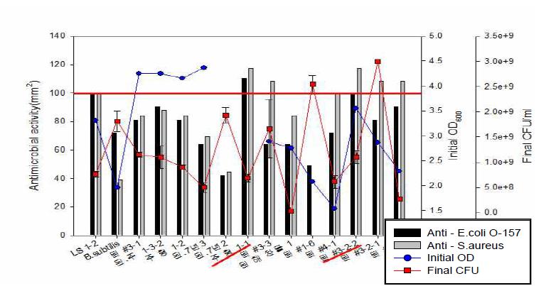 신규 선발 미생물의 항균력 및 성장속도 확인