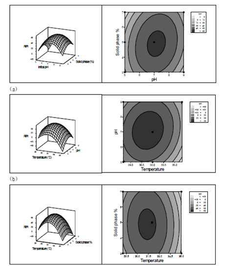 Bacillus subtilis LS1-2에의한 반응표면분석결과