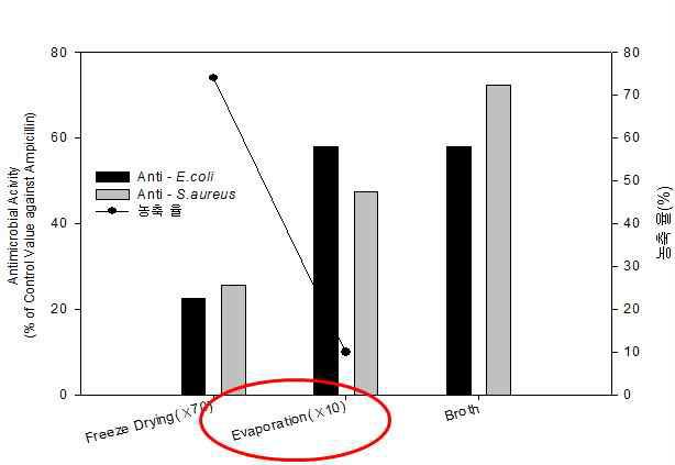 감귤박 미생물양액의 농축방법에따른 항균활성변화