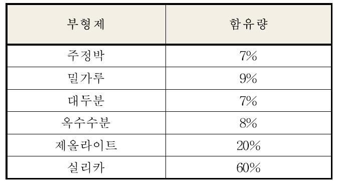 부형제별 감귤박 미생물 배양액의 함유량