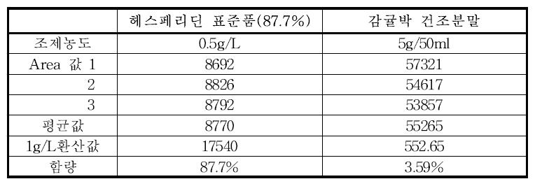 헤스페리딘 표준품 (87.7%)(좌측) 및 폐 감귤박 (우측)의 HPLC분석결과