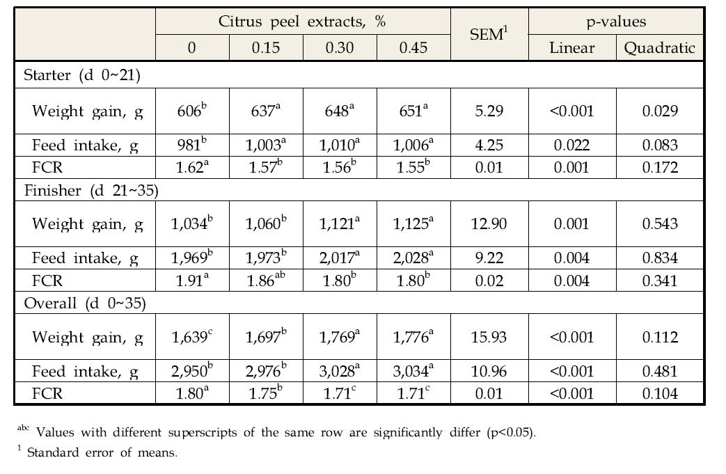 사료내 감귤박 추출물이 육계의 성장에 미치는 영향