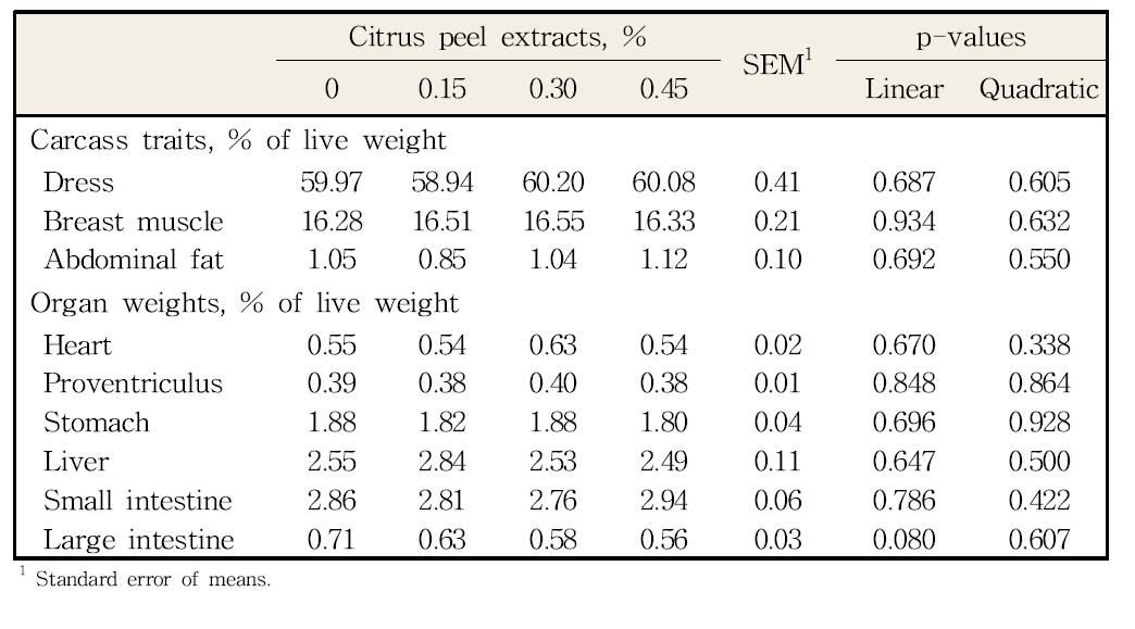 사료내 감귤박 추출물이 육계의 도체성적 및 장기무게에 미치는 영향