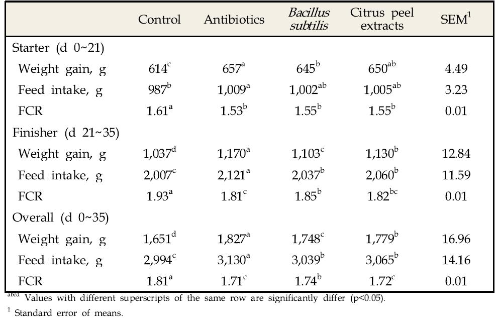 항생제와 생균제와의 비교를 통한 감귤박 추출물의 육계의 성장에 미치는 영향