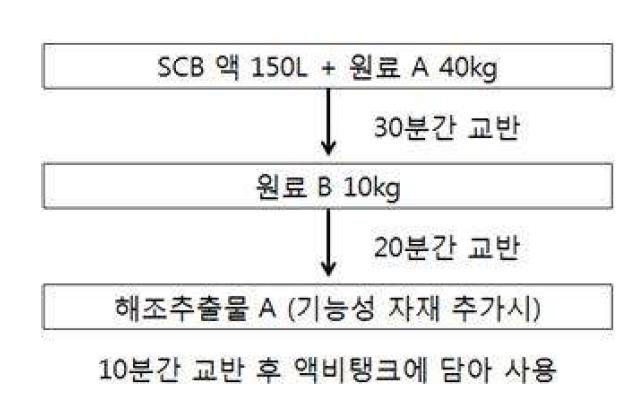 액비랑 플러스 A 제조 공정