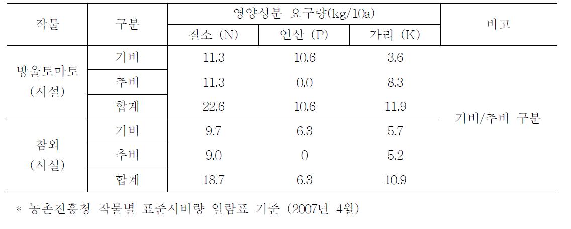 실증시험 대상 작물에 따른 영양성분 요구량