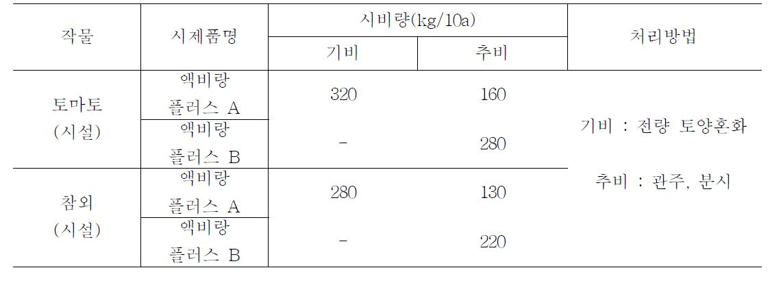 영양성분 추정량에 따른 작물별 적정 시비량