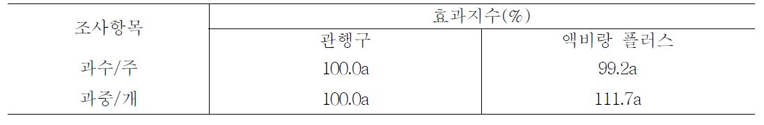 시설 방울토마토 액비 처리에 따른 수량효과