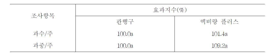 시설 참외 액비 처리에 따른 수량 효과