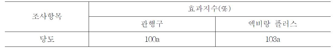 시설 참외 액비 처리에 따른 품질 효과