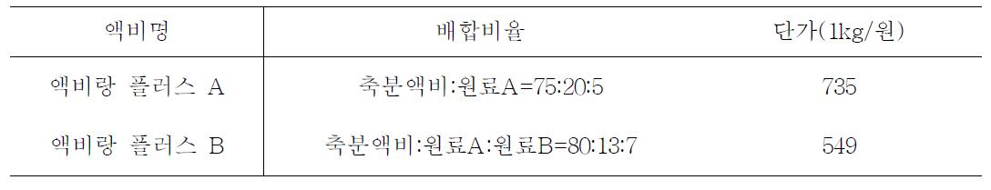 액비 제조시 단가