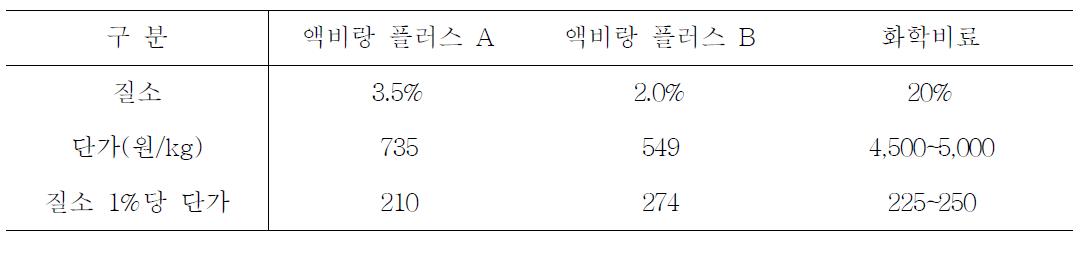 조제 액비와 화학비료 단가 비료