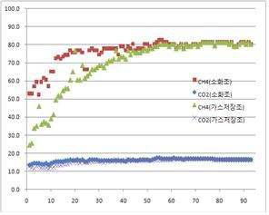 SCB-M 시설에서 발생되는 바이오가스의 농도 변화