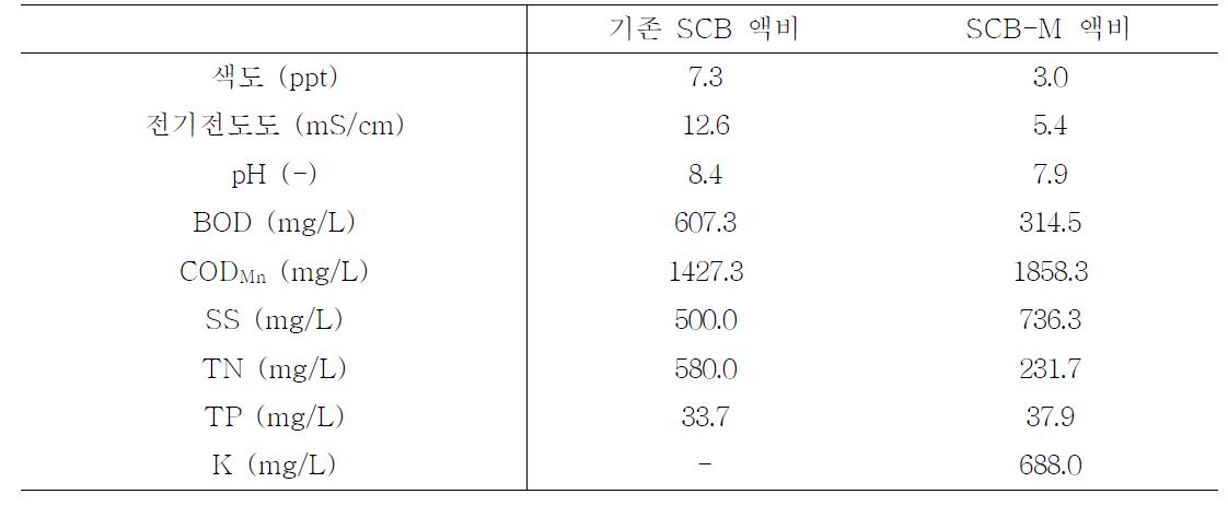 SCB 액비의 분석결과