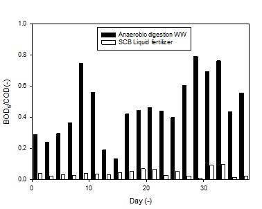 소화폐액과 SCB 액비의 생분해도(BOD5/COD) 비교
