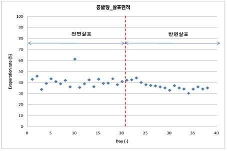 SCB 살포면적에 따른 소화폐액 증발량 변화