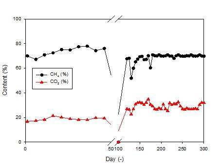 바이오가스의 CH4, CO2 조성 변화