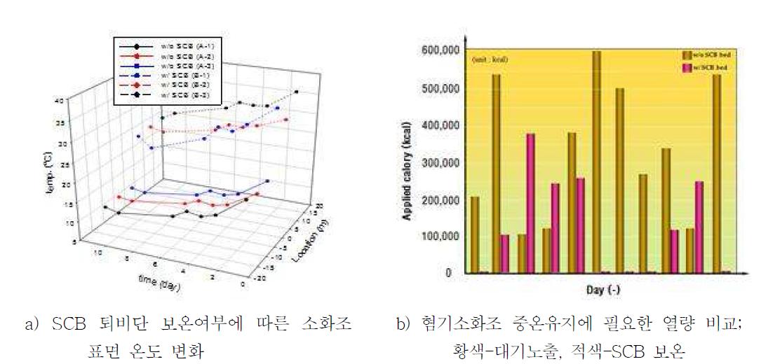 소화조 온도변화