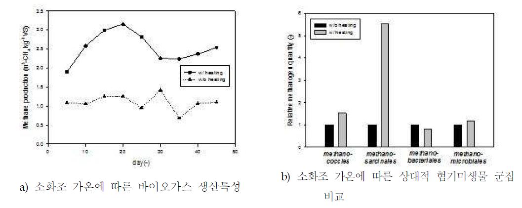 소화조 가온에 따른 바이오가스 생산량 및 상대적 혐기미생물 군집 변화