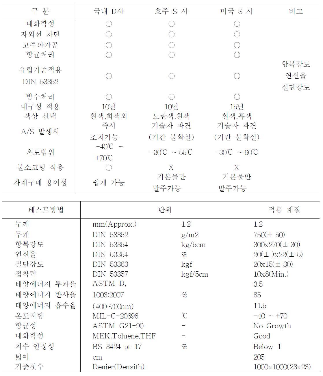 가스저장백 재질특성 비교