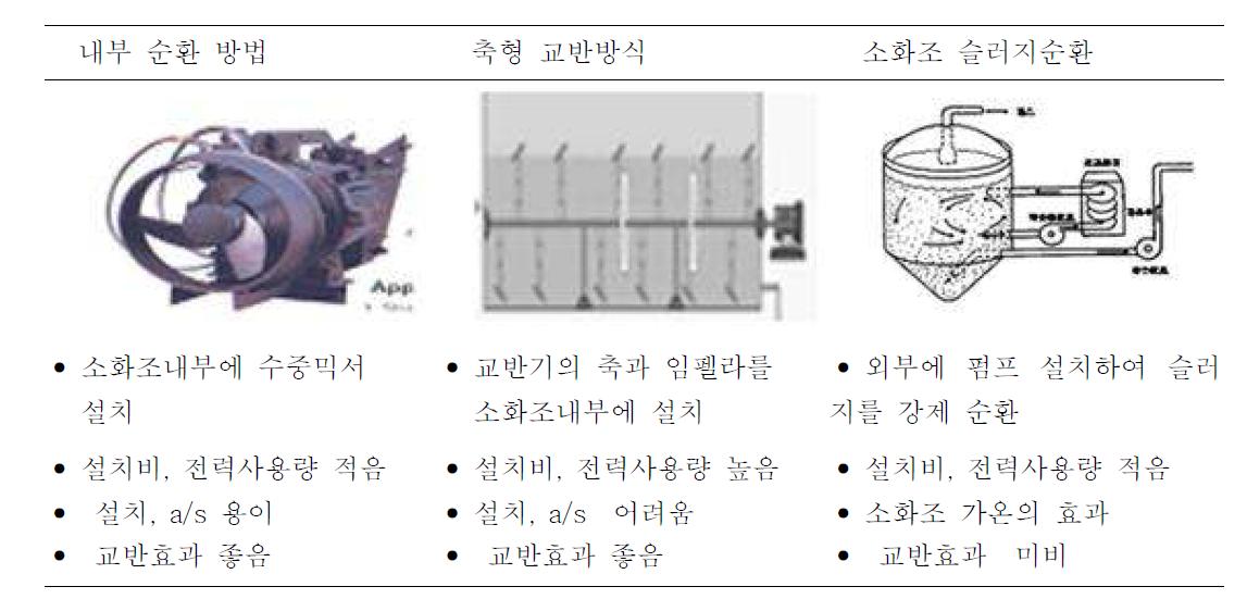 혐기성소화조 교반장치의 특성 비교