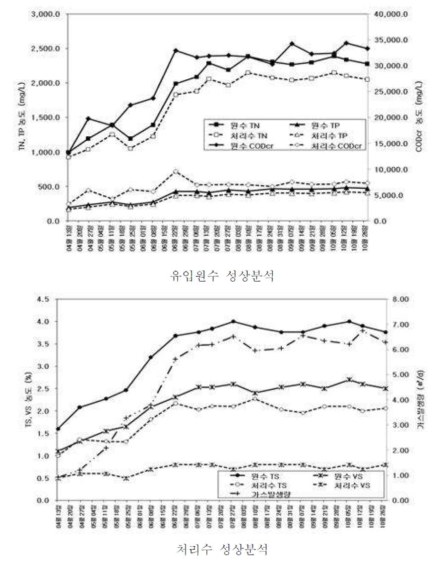 시험기간 동안의 유입수와 처리수의 성상변화 패턴