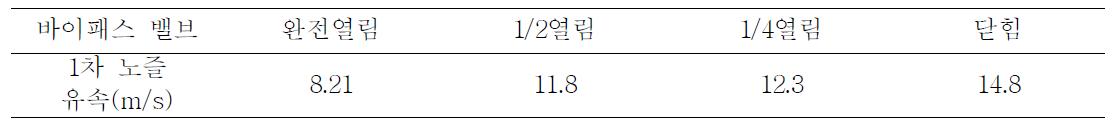 바이패스 밸브개폐 정도에 따른 1차 노즐 유속