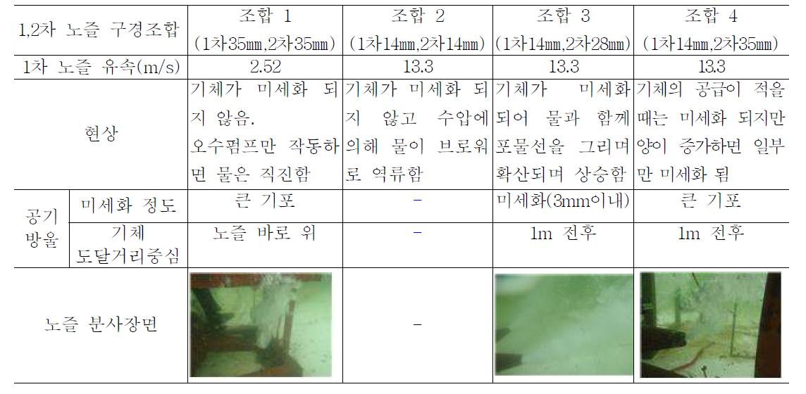 노즐 구경 설정 시험 결과