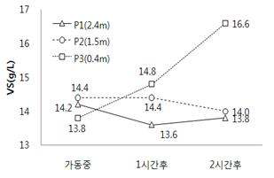 가동정지후 높이별 VS변화