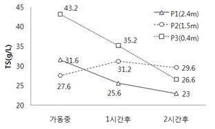 관행교반기 가동정지후 높이별 TS변화