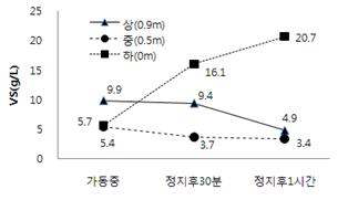 높이별 교반정지후 시간별 VS변화