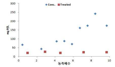 SCB 액비를 원수로한 UF막 분석 평가 (9)