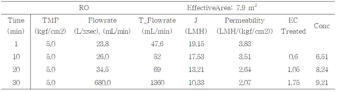 RO막 분석 데이터