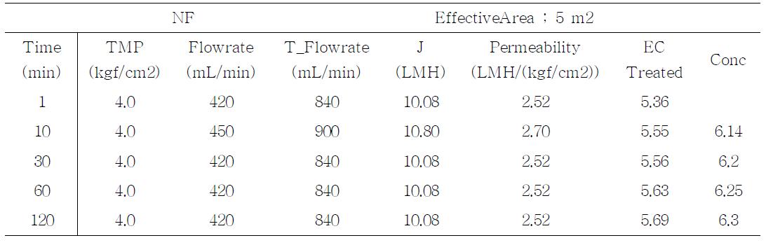 유효면적 5 m2로 한 NF막 분석 데이터