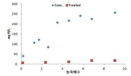 SCB액비를 원수로한 NF막 분석 평가 (9)