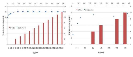 RDM의 처리 성능 시험 결과 UF(좌), NF(우)