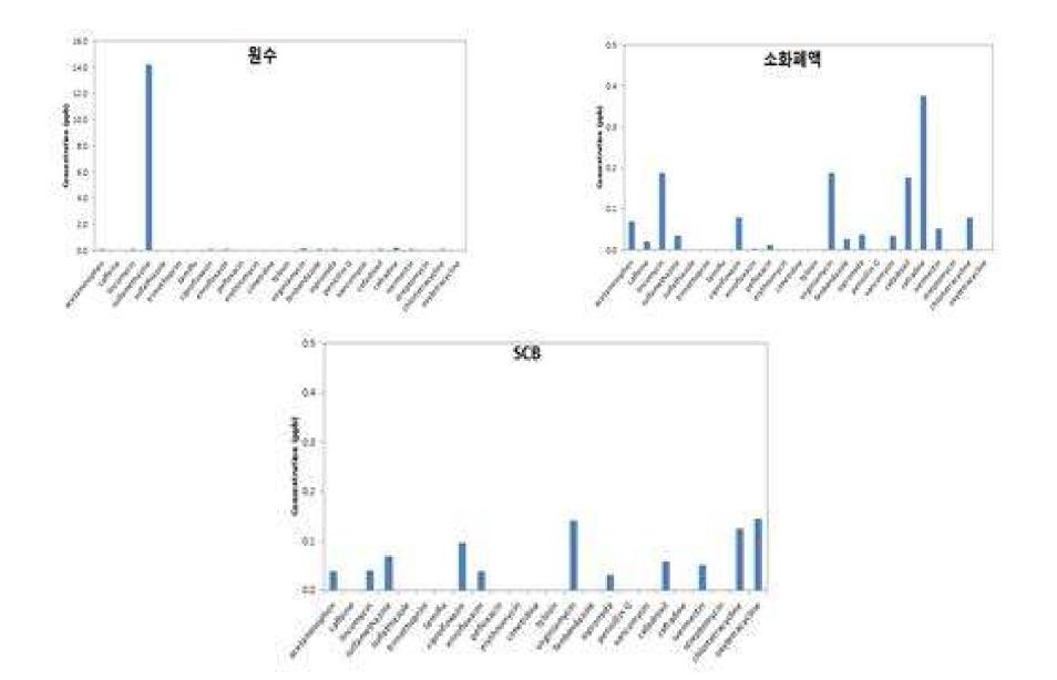 의약물질 분석 결과