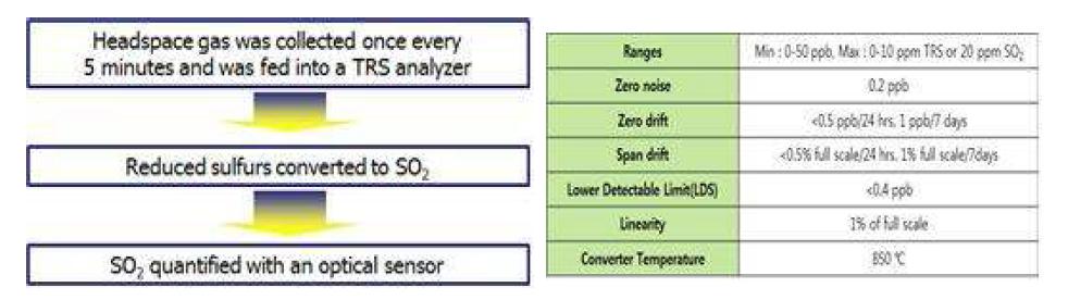 TRS 측정기의 분석 원리 및 기기 사양