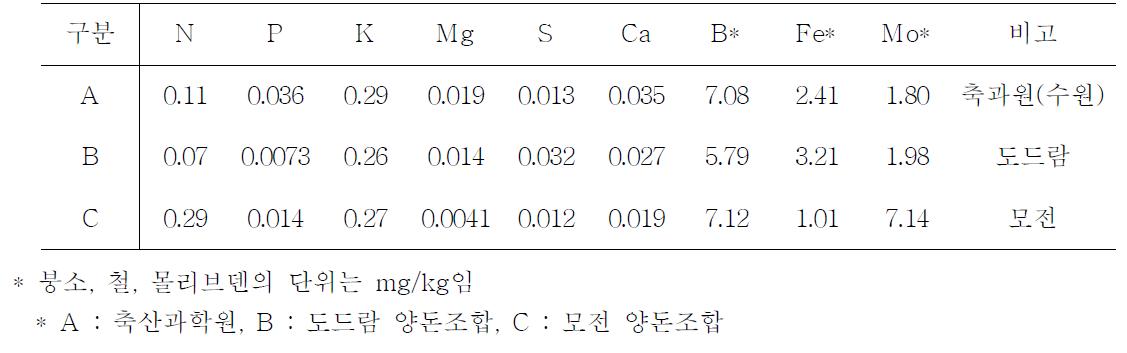 영양성분 분석결과