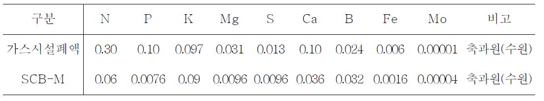 폐액 및 SCB-M 영양 성분 분석결과